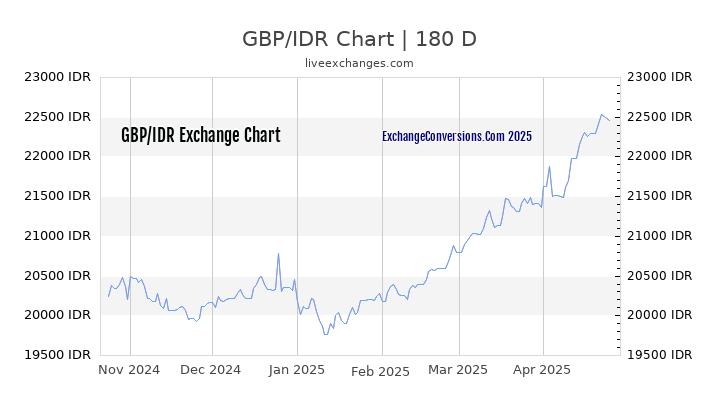 GBP to IDR Currency Converter Chart