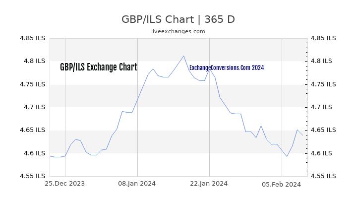 GBP to ILS Chart 1 Year