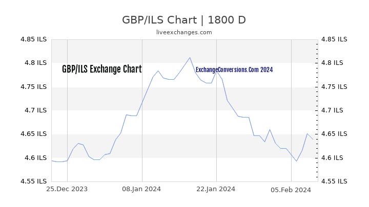 GBP to ILS Chart 5 Years