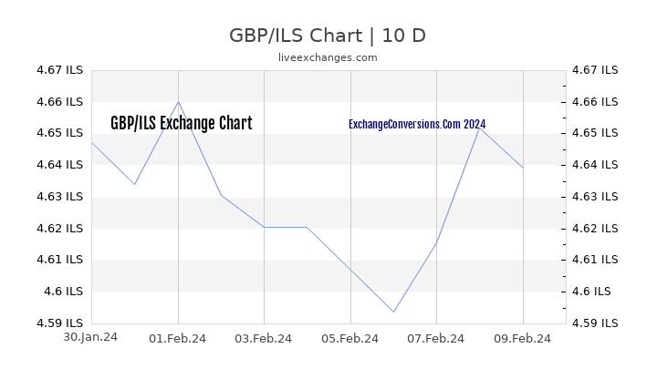GBP to ILS Chart Today