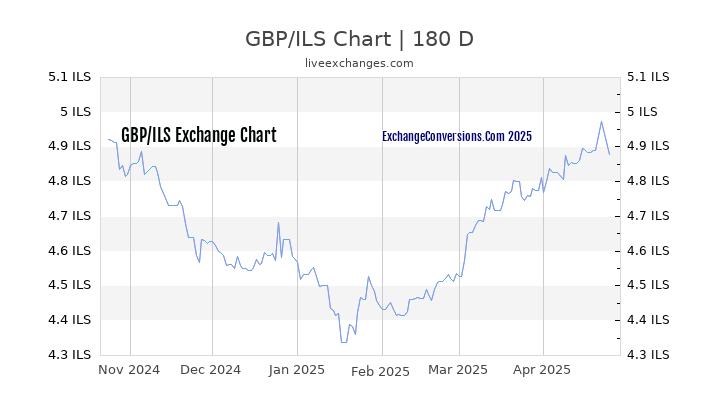 GBP to ILS Currency Converter Chart