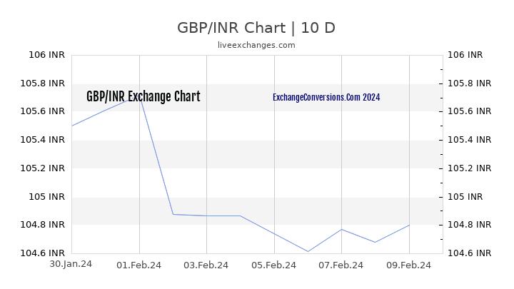 GBP to INR Chart Today