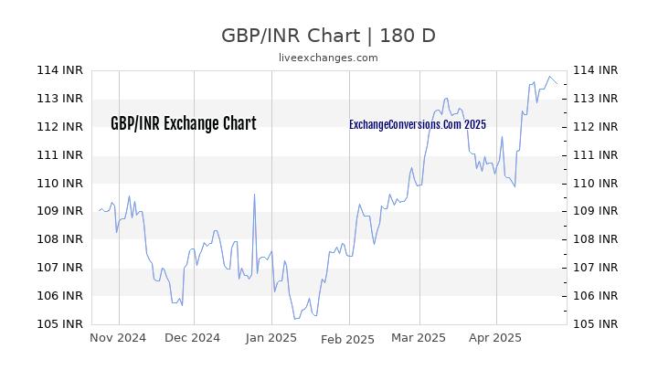 GBP to INR Currency Converter Chart