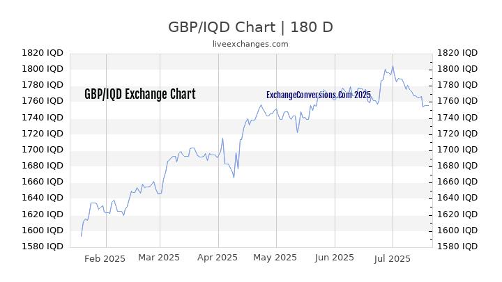 GBP to IQD Chart 20 Years