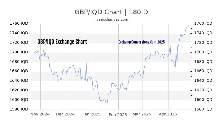 GBP to IQD Currency Converter Chart