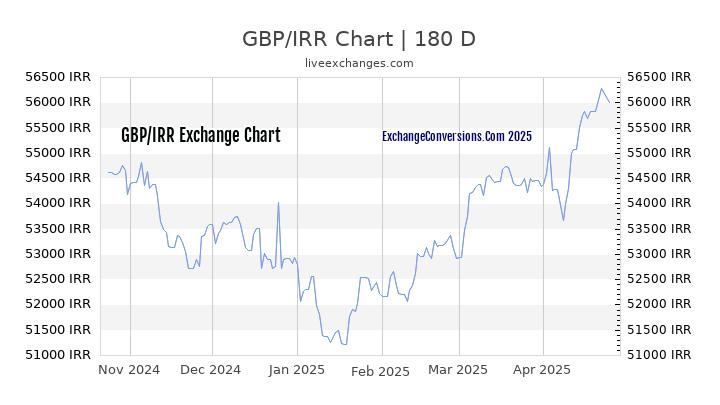 Irr Currency Chart