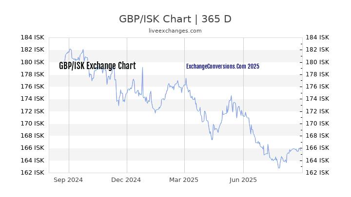 GBP To ISK Charts today 6 Months 1 Year 5 Years 