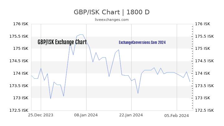 GBP to ISK Chart 5 Years