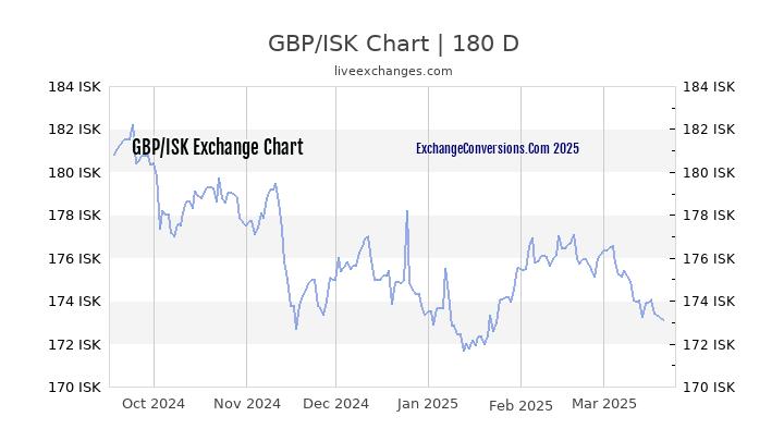 Isk To Gbp Chart