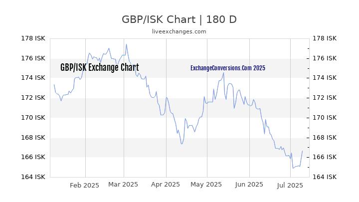 GBP To ISK Charts today 6 Months 1 Year 5 Years 