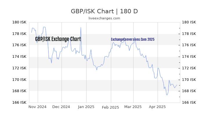 GBP to ISK Currency Converter Chart