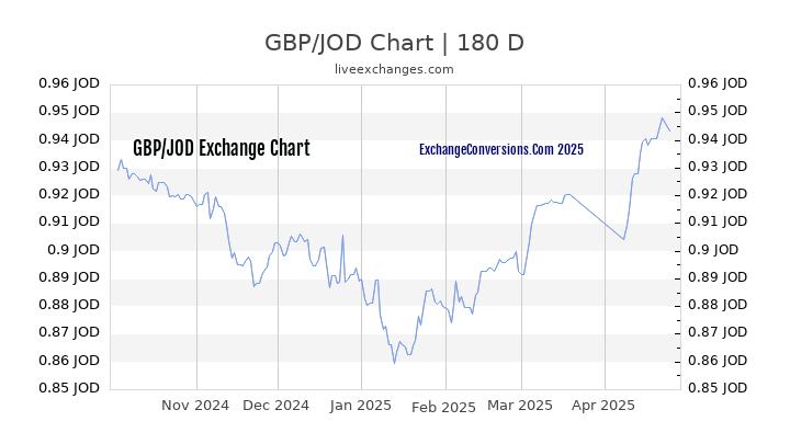 GBP to JOD Currency Converter Chart