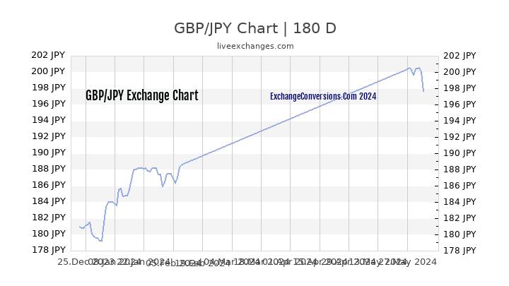 Gbp Vs Jpy Chart