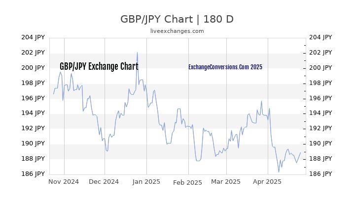 GBP to JPY Currency Converter Chart