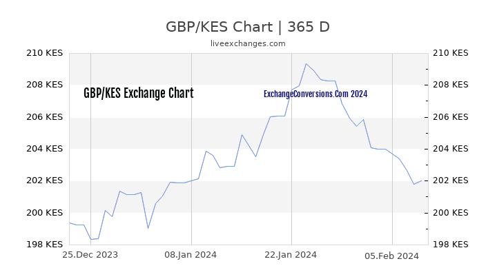 GBP to KES Chart 1 Year