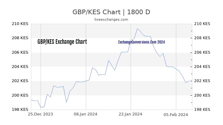 GBP to KES Chart 5 Years