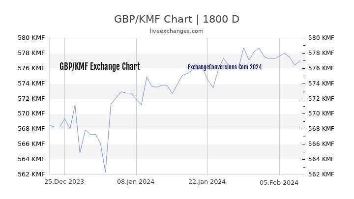 GBP to KMF Chart 5 Years