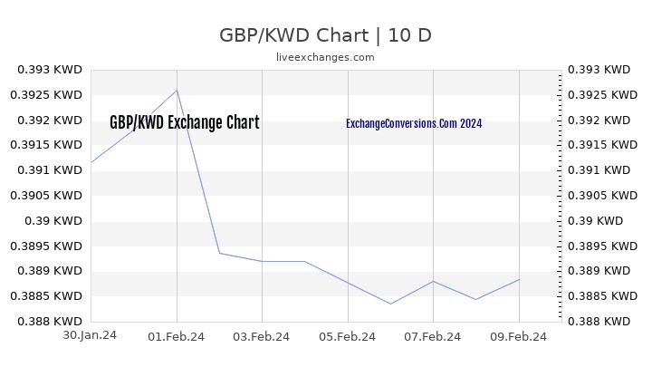 GBP to KWD Chart Today