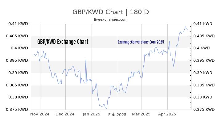 GBP to KWD Currency Converter Chart