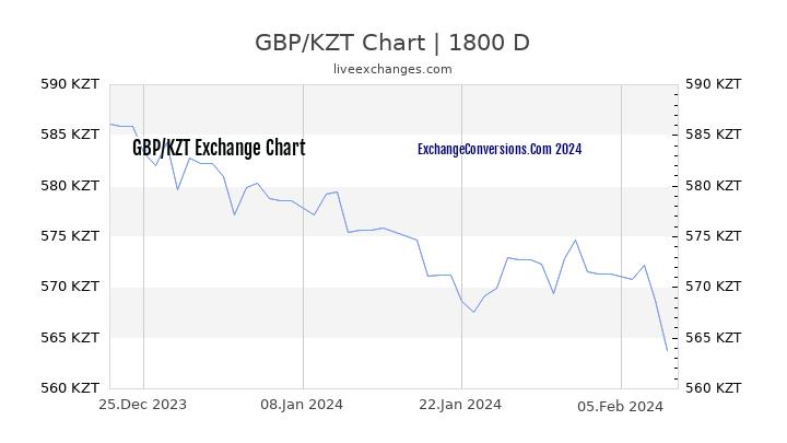 GBP to KZT Chart 5 Years