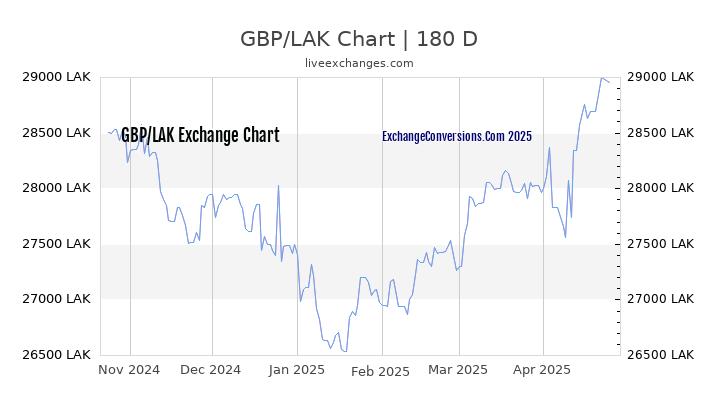 GBP to LAK Currency Converter Chart