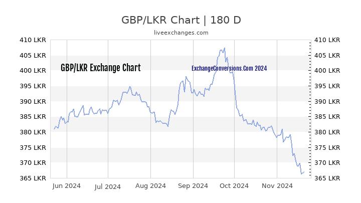 gbp-to-lkr-charts-today-6-months-5-years-10-years-and-20-years