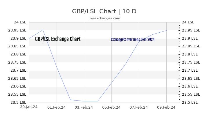 GBP to LSL Chart Today