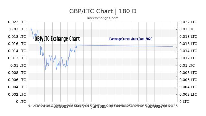 GBP to LTC Chart 6 Months