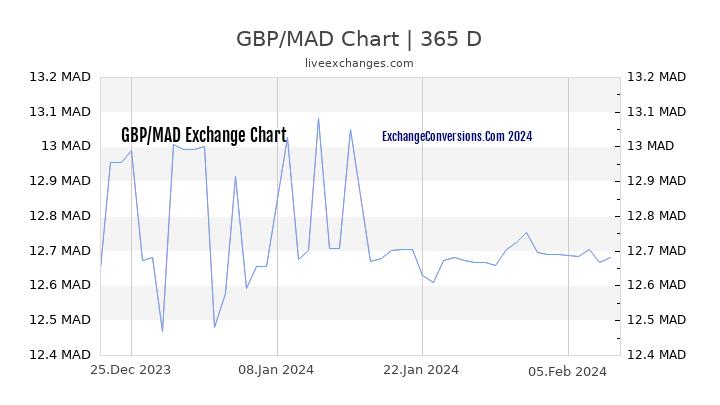 GBP to MAD Chart 1 Year