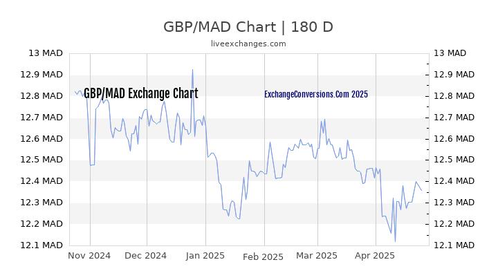 GBP to MAD Currency Converter Chart