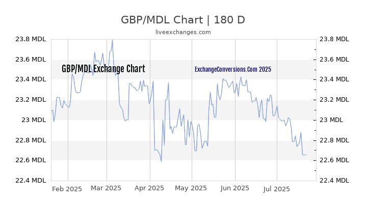 GBP to MDL Chart 20 Years