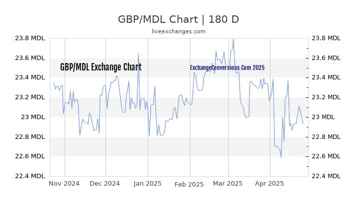 GBP to MDL Currency Converter Chart