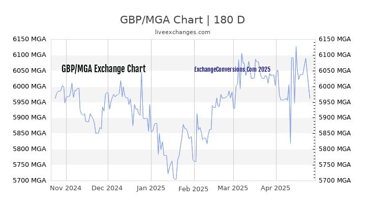 GBP to MGA Currency Converter Chart