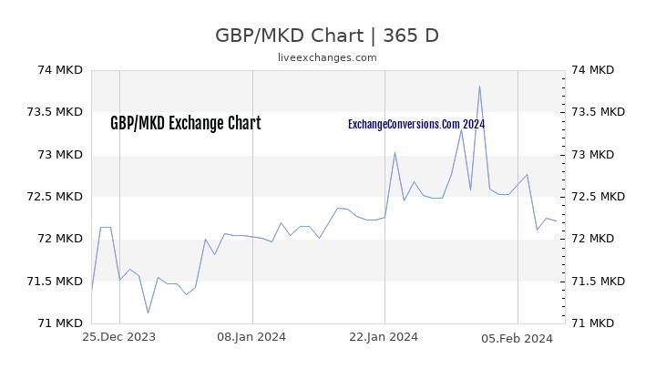 GBP to MKD Chart 1 Year