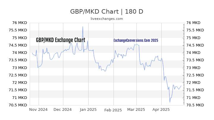 GBP to MKD Currency Converter Chart