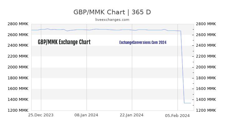 GBP to MMK Chart 1 Year