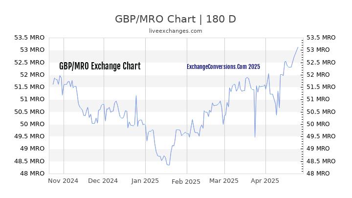 GBP to MRO Currency Converter Chart