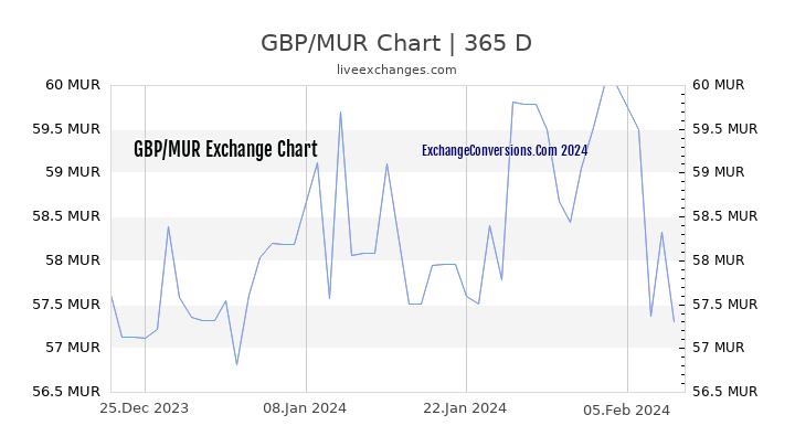 GBP to MUR Chart 1 Year