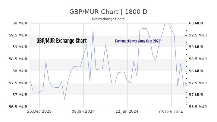 GBP to MUR Chart 5 Years