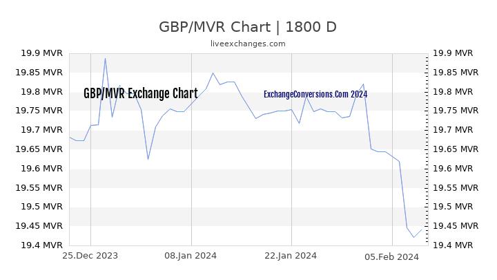 GBP to MVR Chart 5 Years