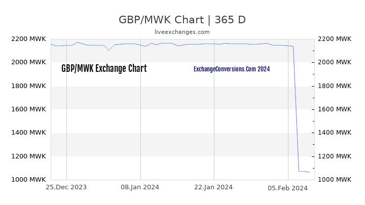 GBP to MWK Chart 1 Year