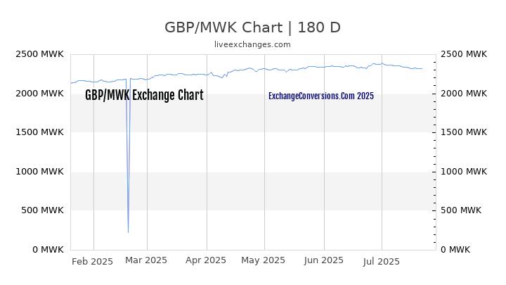 GBP to MWK Chart 20 Years