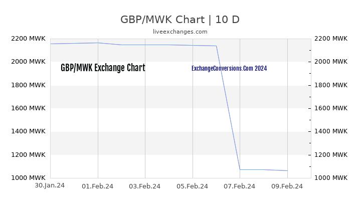 GBP to MWK Chart Today
