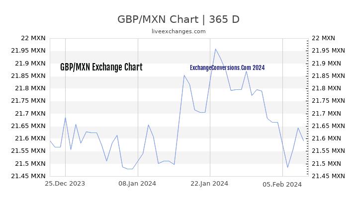 GBP to MXN Chart 1 Year