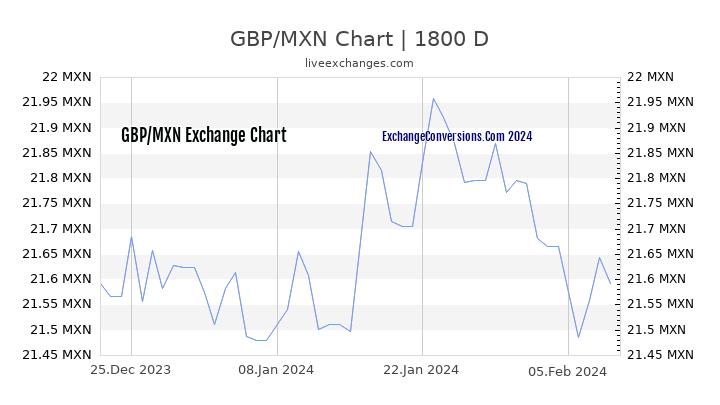 GBP to MXN Chart 5 Years