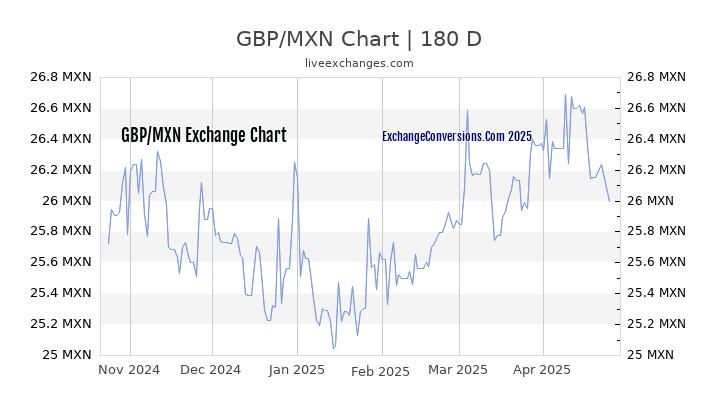 GBP to MXN Currency Converter Chart