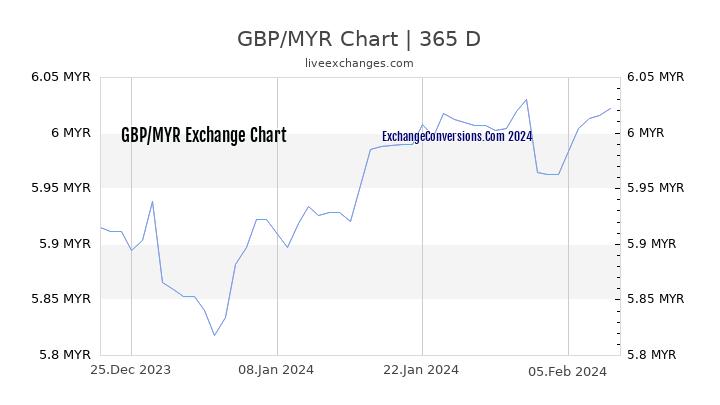 GBP to MYR Chart 1 Year
