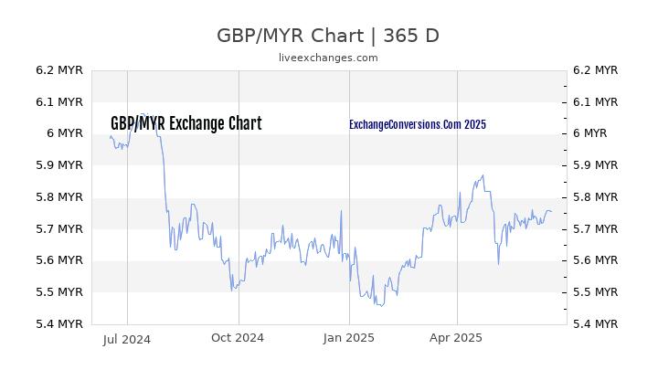 GBP To MYR Charts today 6 Months 1 Year 5 Years 