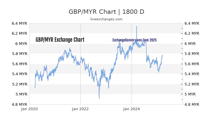 GBP to MYR Chart 5 Years