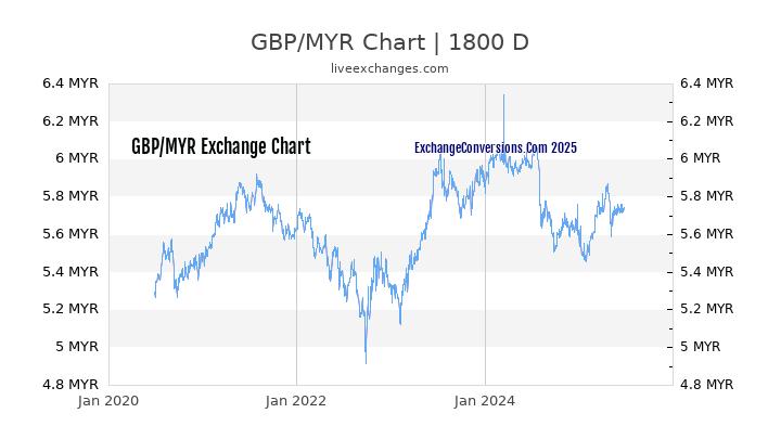 GBP To MYR Charts today 6 Months 1 Year 5 Years 